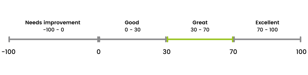 Newsletter August 2021 - NPS Score